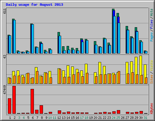 Daily usage for August 2013