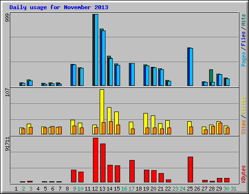 Daily usage for November 2013