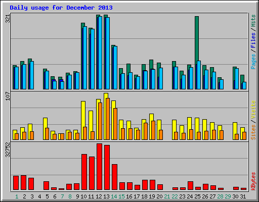 Daily usage for December 2013