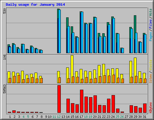 Daily usage for January 2014