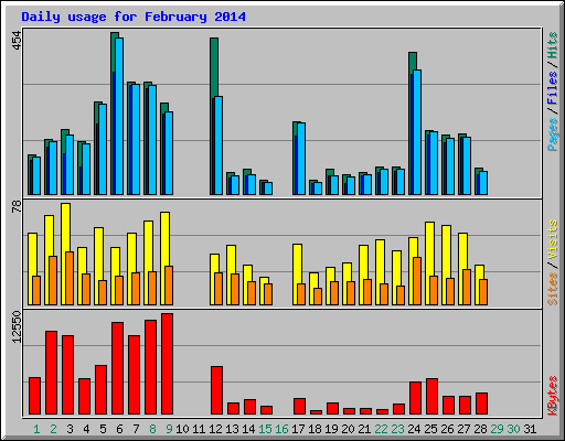 Daily usage for February 2014