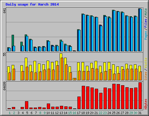 Daily usage for March 2014