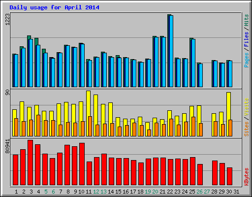 Daily usage for April 2014