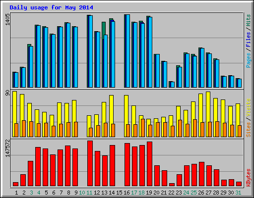 Daily usage for May 2014