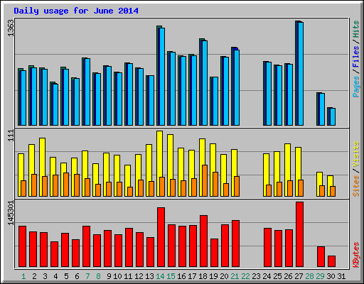 Daily usage for June 2014