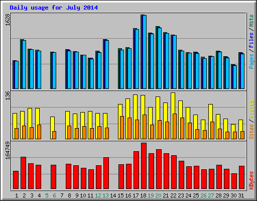 Daily usage for July 2014