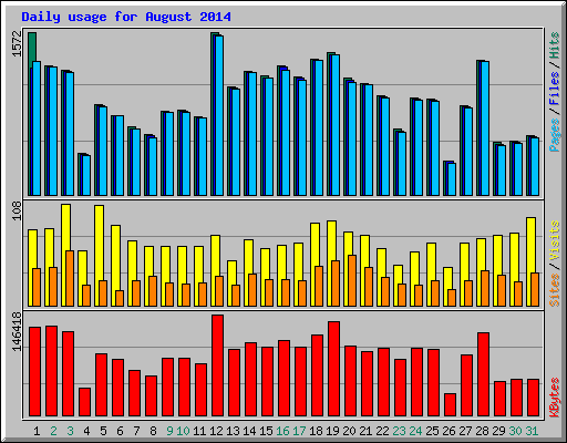 Daily usage for August 2014
