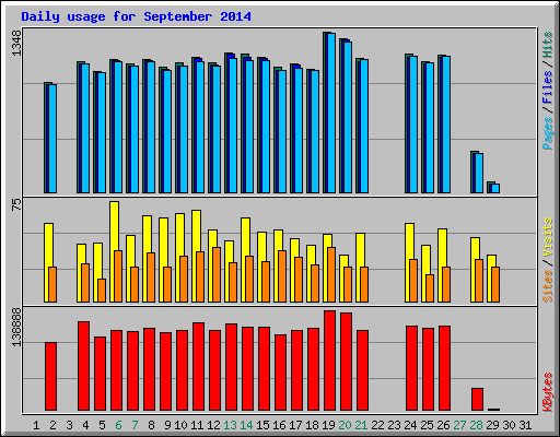 Daily usage for September 2014
