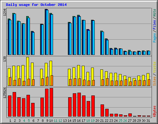Daily usage for October 2014