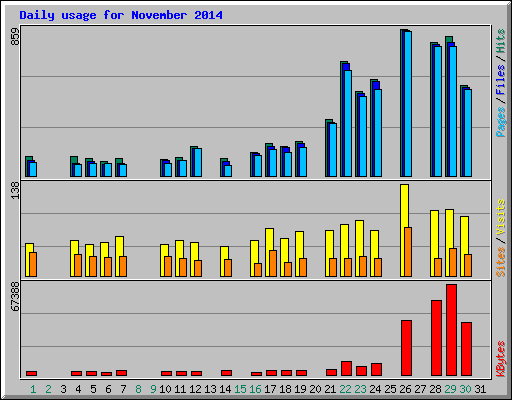 Daily usage for November 2014