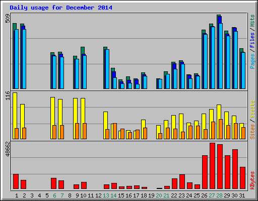 Daily usage for December 2014
