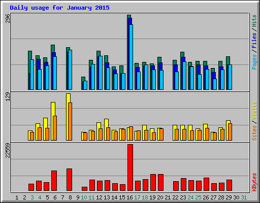 Daily usage for January 2015