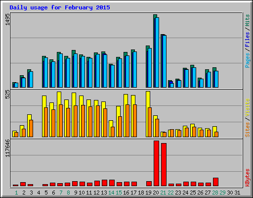 Daily usage for February 2015