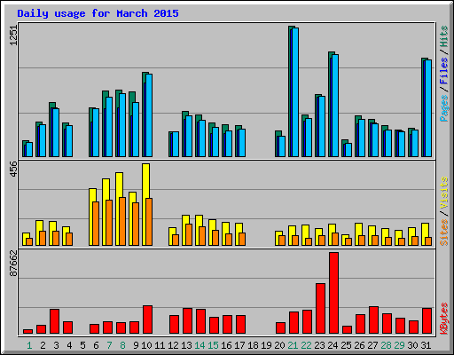 Daily usage for March 2015
