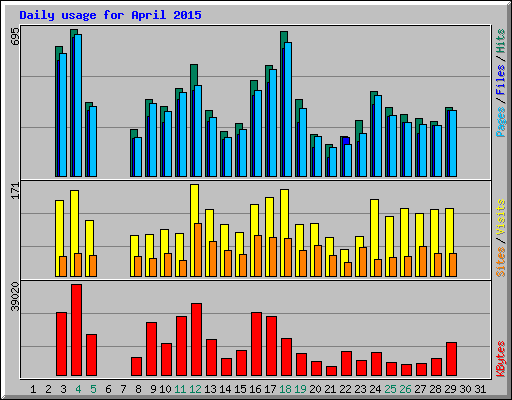 Daily usage for April 2015