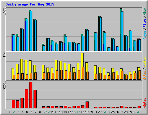 Daily usage for May 2015
