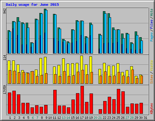Daily usage for June 2015