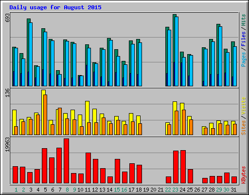 Daily usage for August 2015
