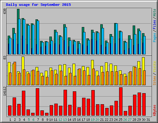 Daily usage for September 2015