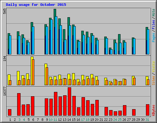 Daily usage for October 2015