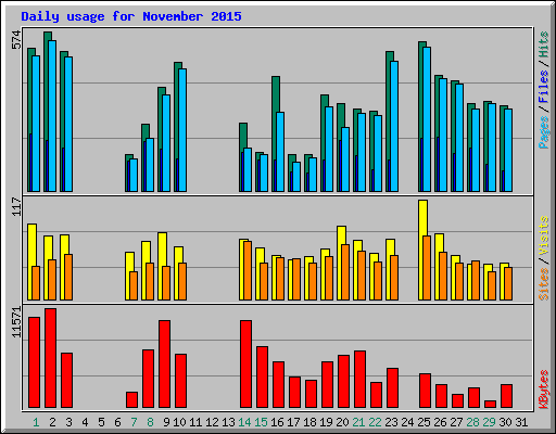 Daily usage for November 2015