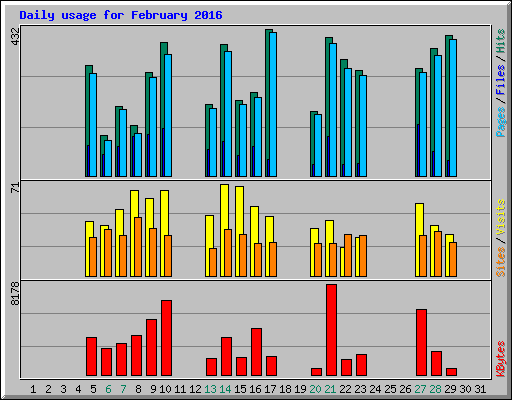 Daily usage for February 2016