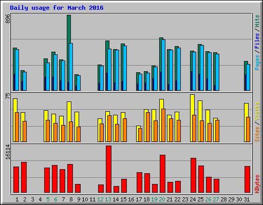 Daily usage for March 2016