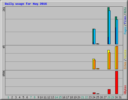 Daily usage for May 2016