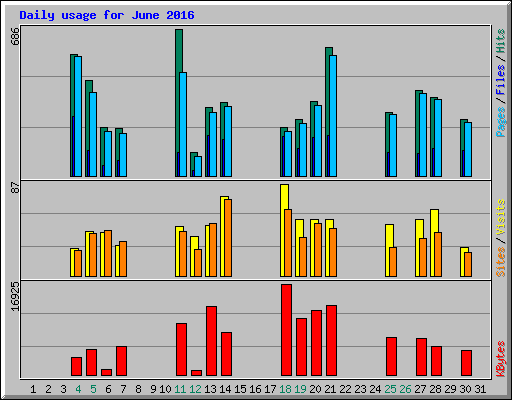 Daily usage for June 2016