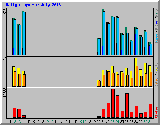 Daily usage for July 2016