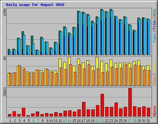 Daily usage for August 2016