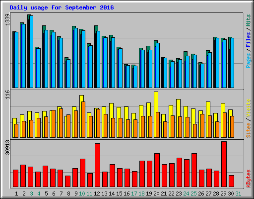 Daily usage for September 2016