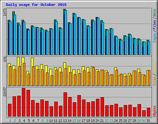 Daily usage for October 2016