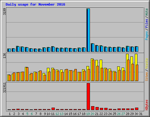 Daily usage for November 2016