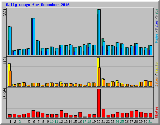 Daily usage for December 2016