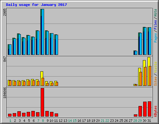 Daily usage for January 2017