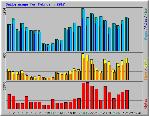 Daily usage for February 2017
