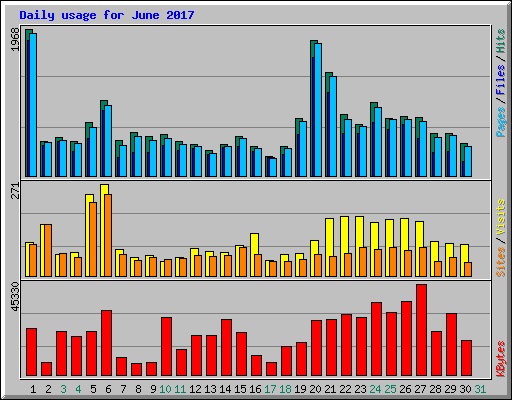 Daily usage for June 2017