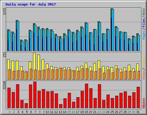 Daily usage for July 2017