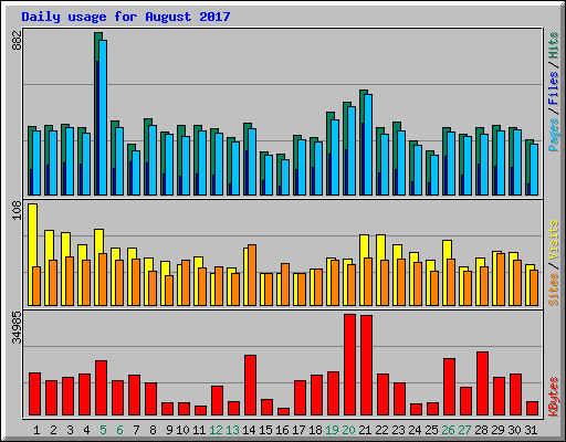 Daily usage for August 2017