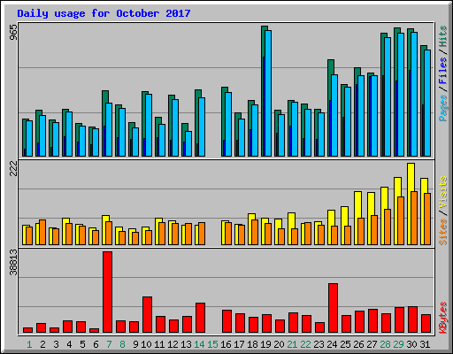 Daily usage for October 2017