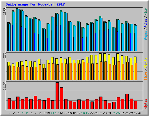 Daily usage for November 2017