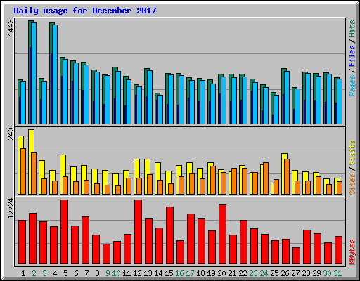 Daily usage for December 2017