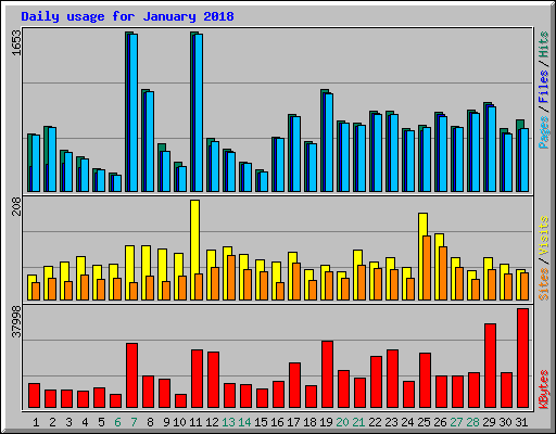 Daily usage for January 2018