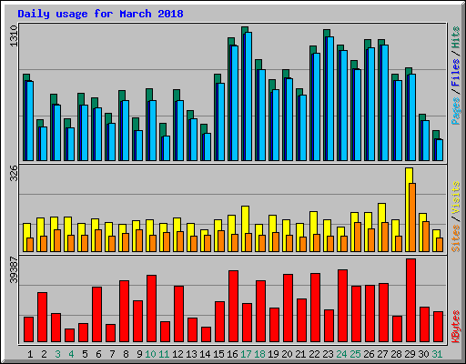 Daily usage for March 2018