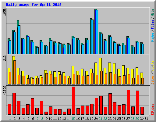 Daily usage for April 2018