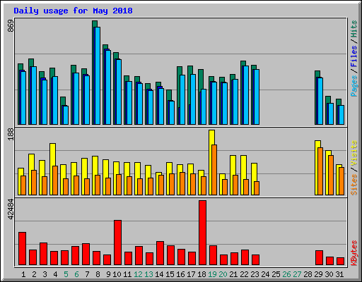 Daily usage for May 2018