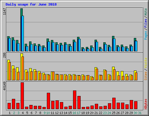 Daily usage for June 2018