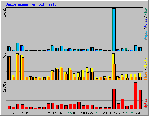Daily usage for July 2018