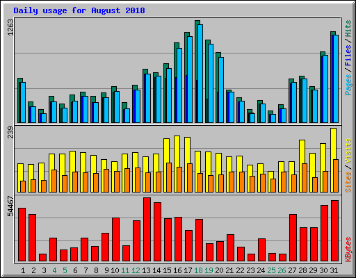 Daily usage for August 2018